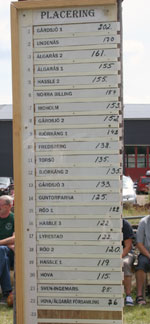riddark&auml;gla 2007 resultat